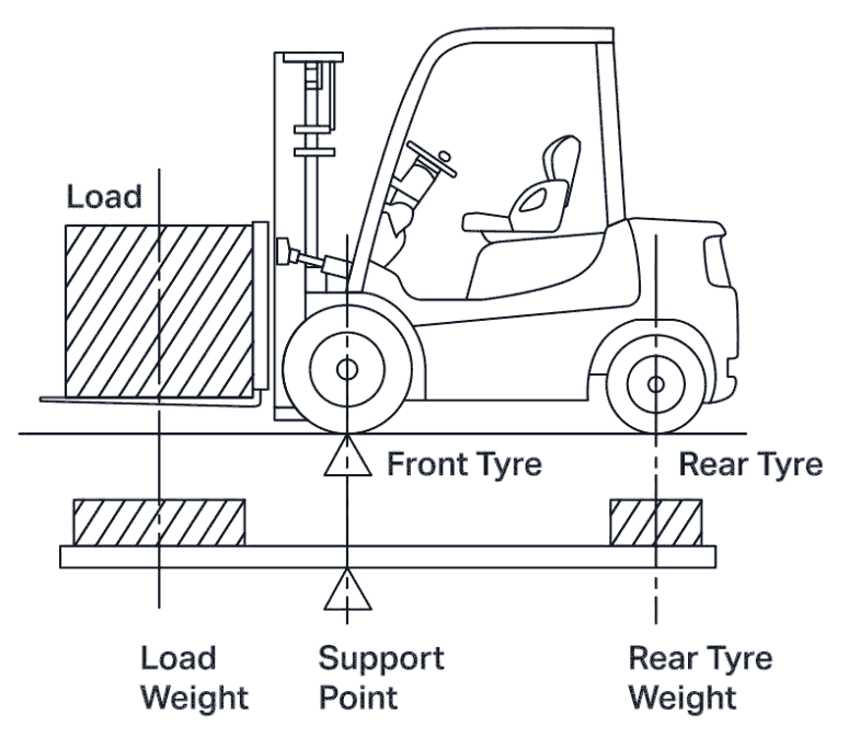 Forklift Calculations: Load Centre Distance and Maximum Rated