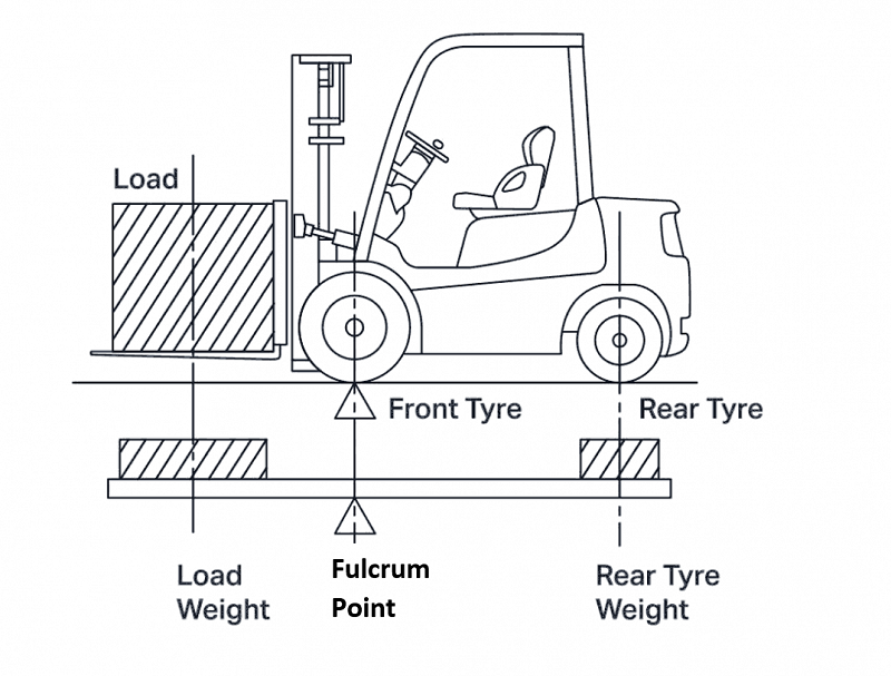 Understanding the Fulcrum Point on a Forklift