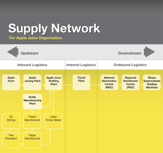 What is a Supply Chain Network?