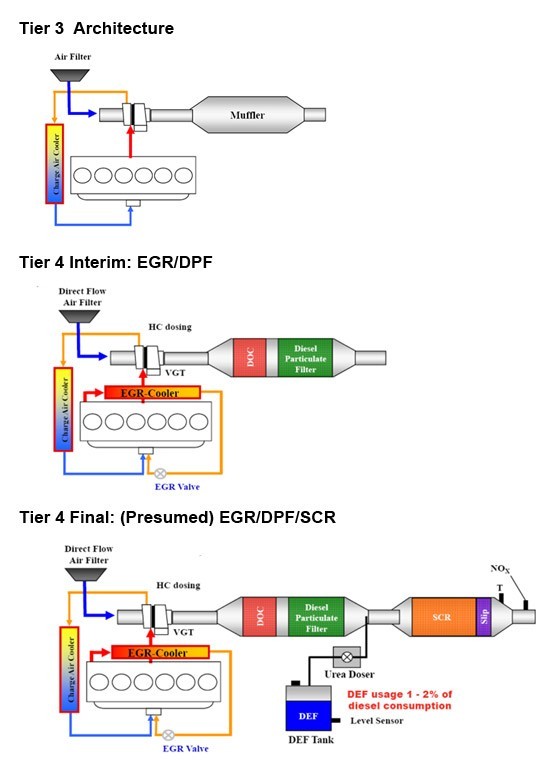 tier 2 diesel engine emissions